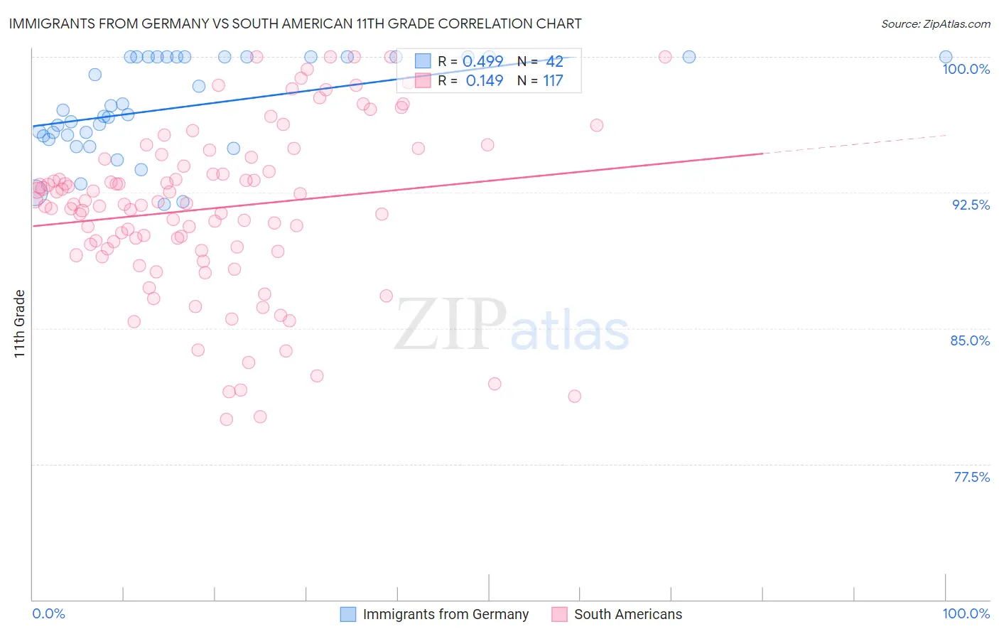 Immigrants from Germany vs South American 11th Grade