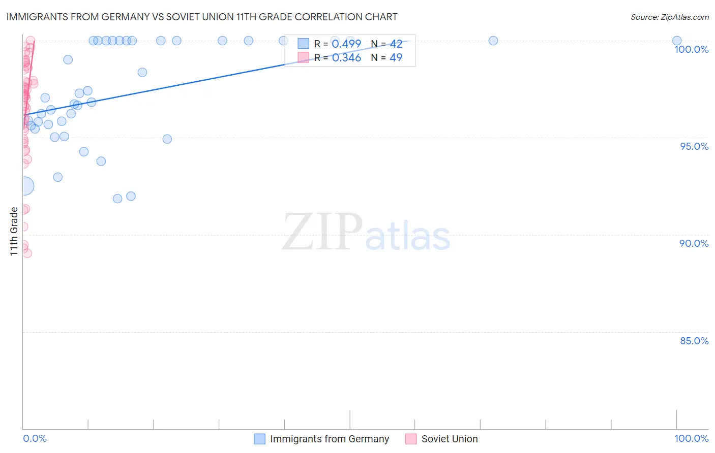 Immigrants from Germany vs Soviet Union 11th Grade