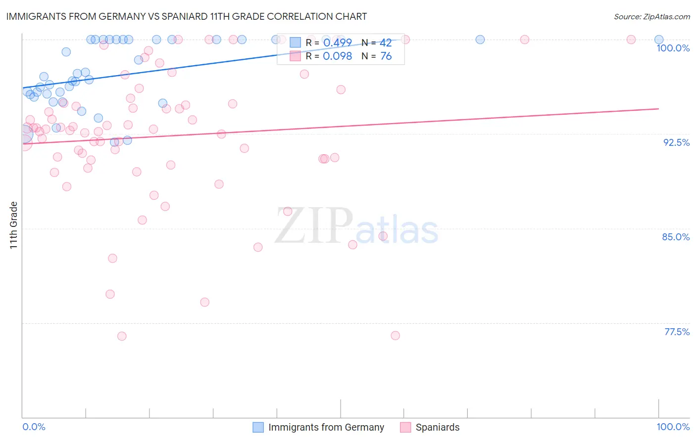 Immigrants from Germany vs Spaniard 11th Grade