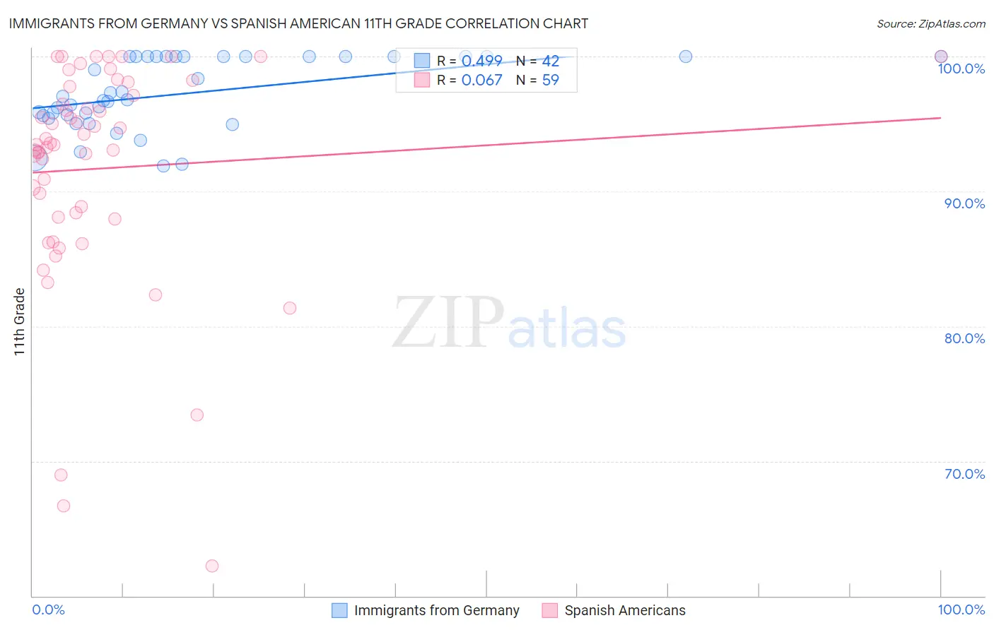 Immigrants from Germany vs Spanish American 11th Grade