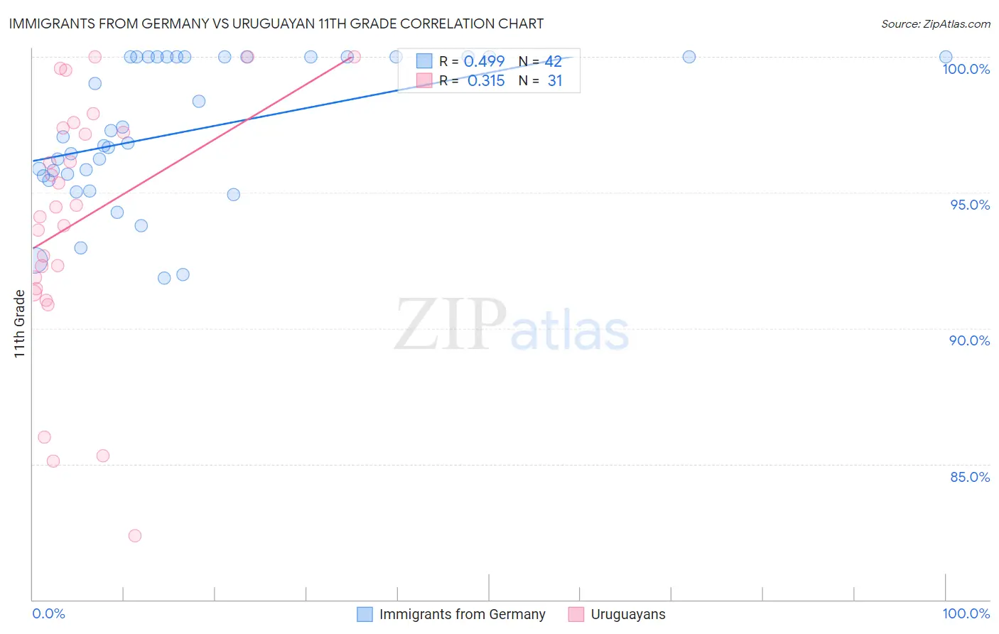 Immigrants from Germany vs Uruguayan 11th Grade