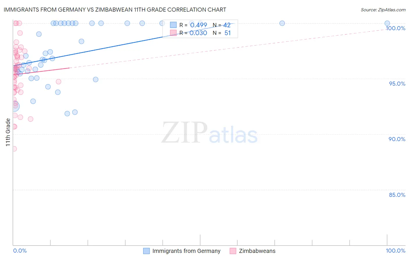Immigrants from Germany vs Zimbabwean 11th Grade