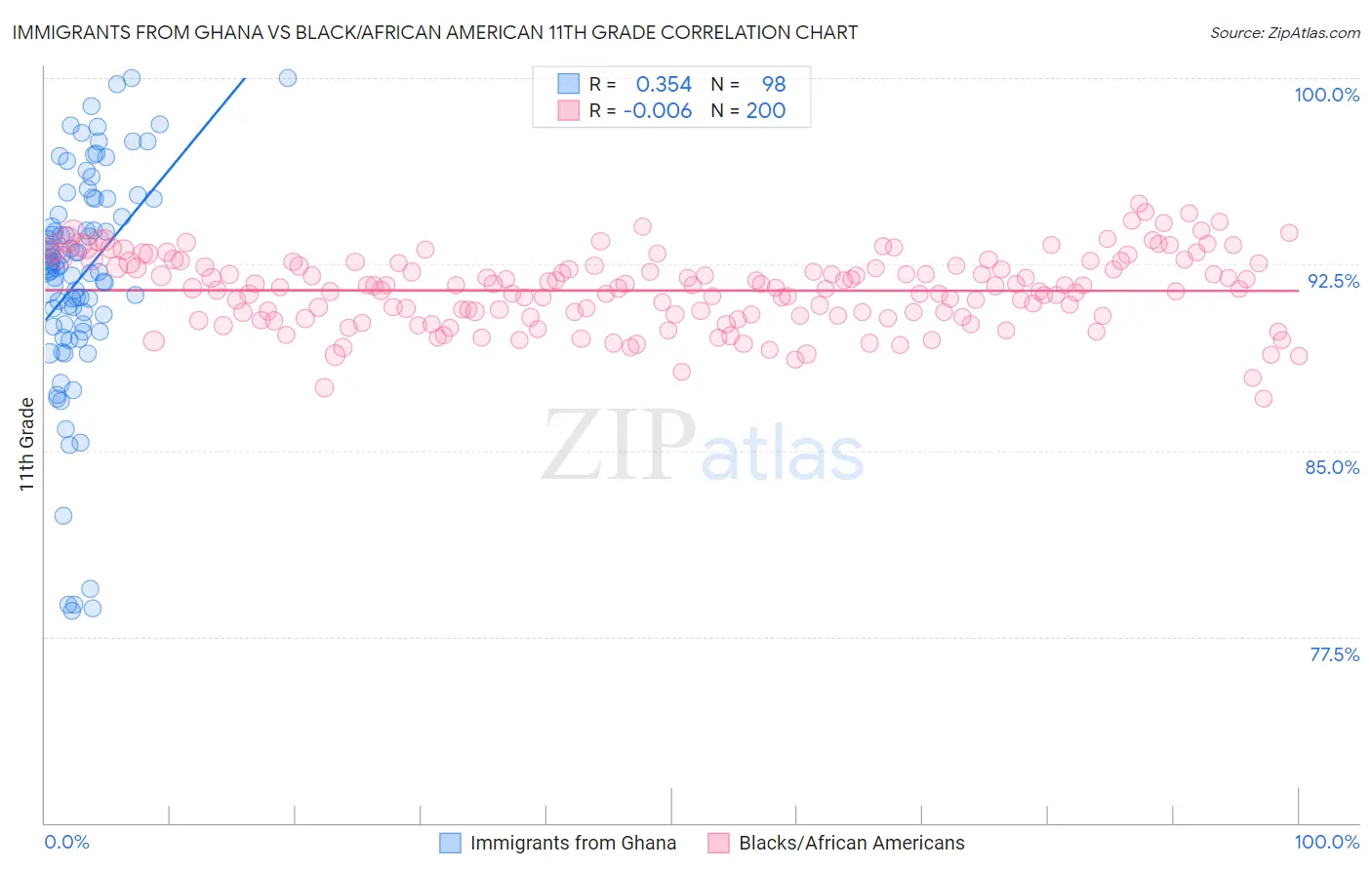 Immigrants from Ghana vs Black/African American 11th Grade