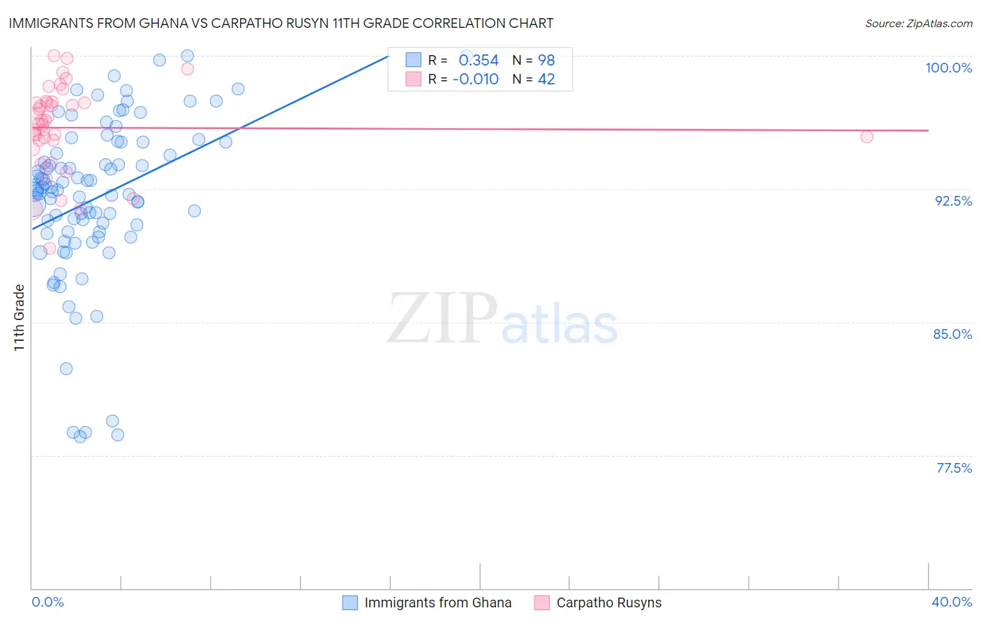 Immigrants from Ghana vs Carpatho Rusyn 11th Grade