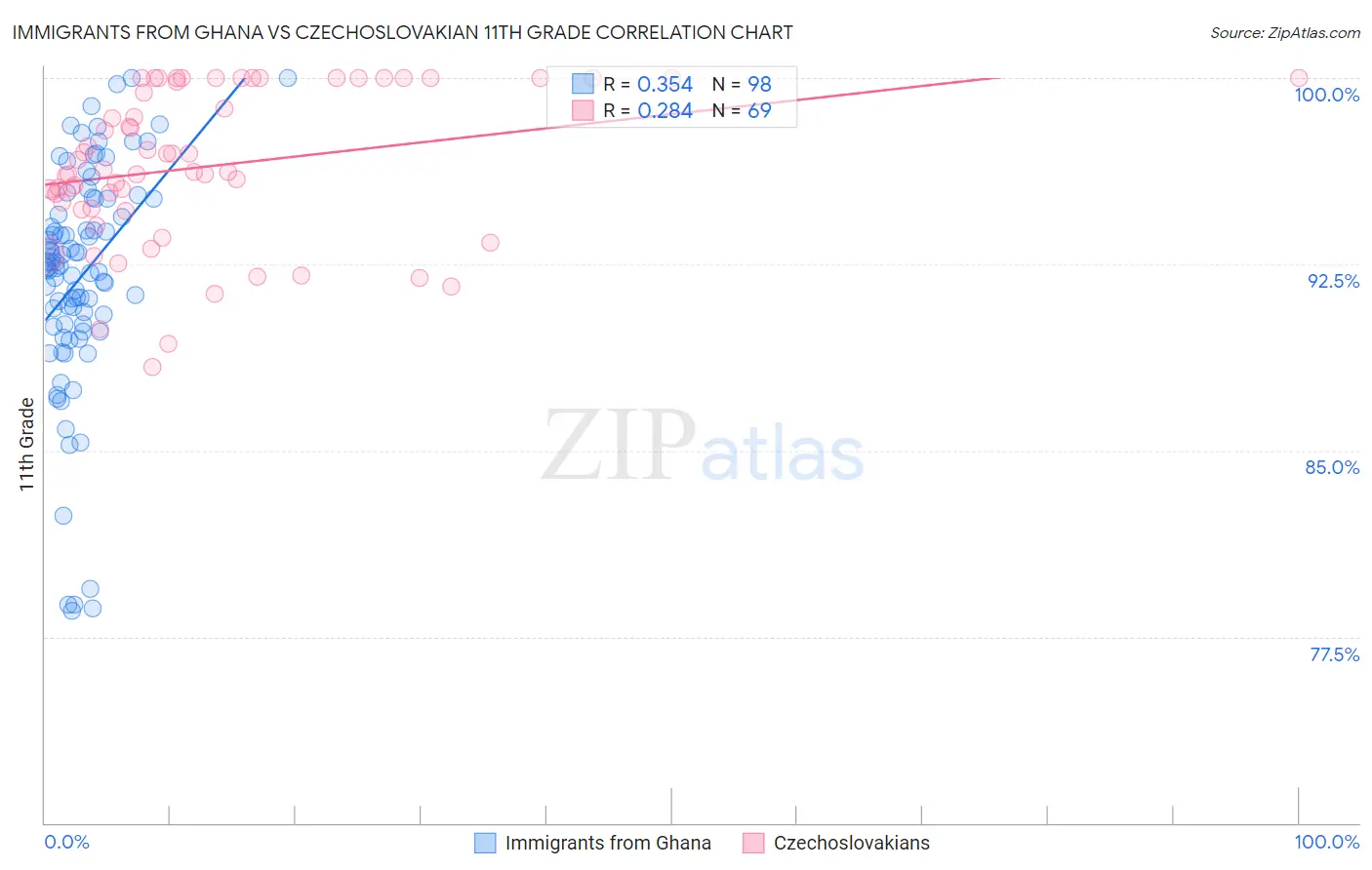 Immigrants from Ghana vs Czechoslovakian 11th Grade