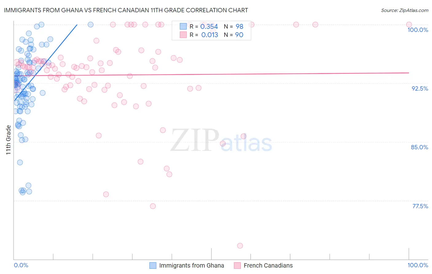 Immigrants from Ghana vs French Canadian 11th Grade