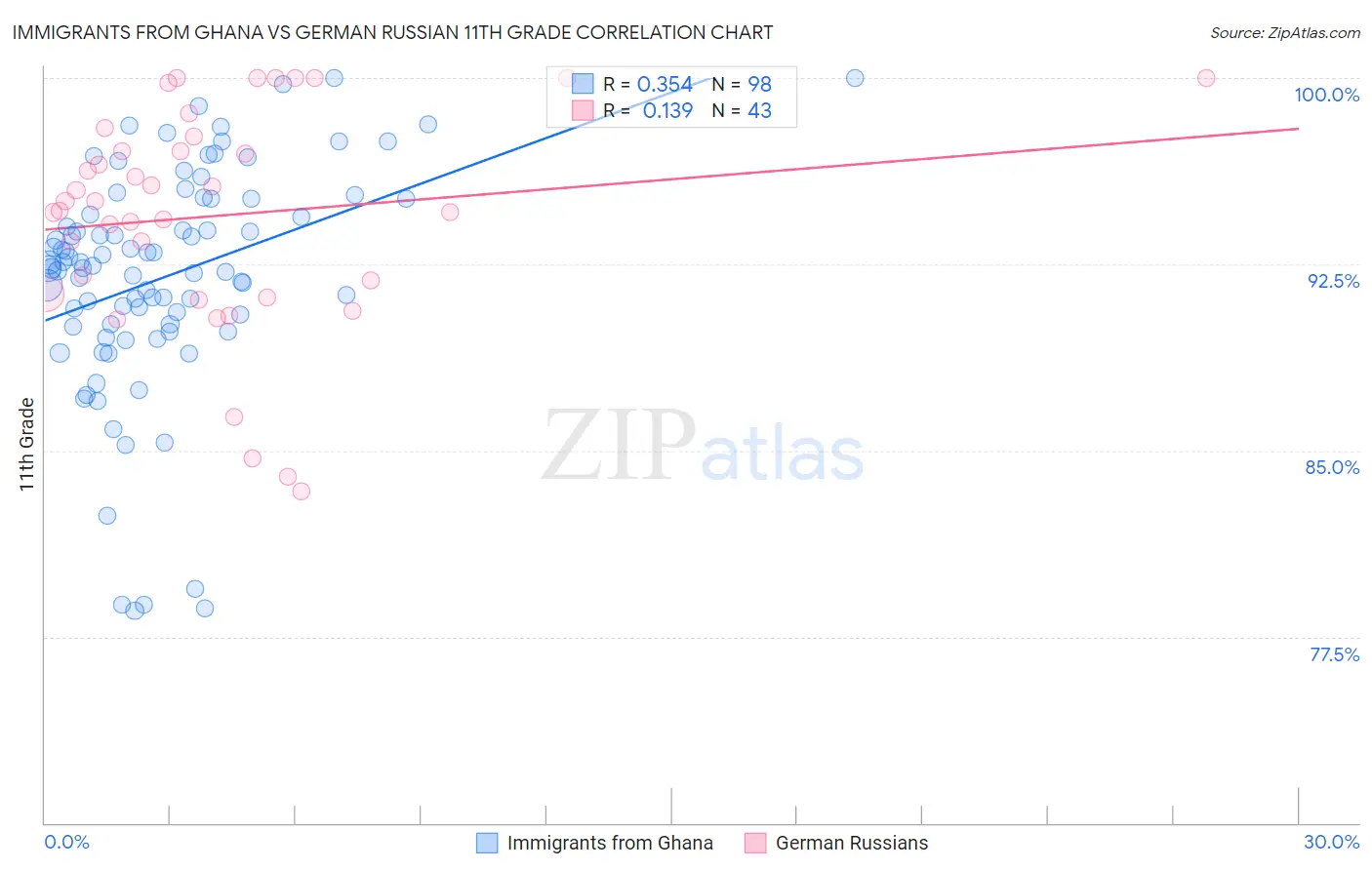 Immigrants from Ghana vs German Russian 11th Grade