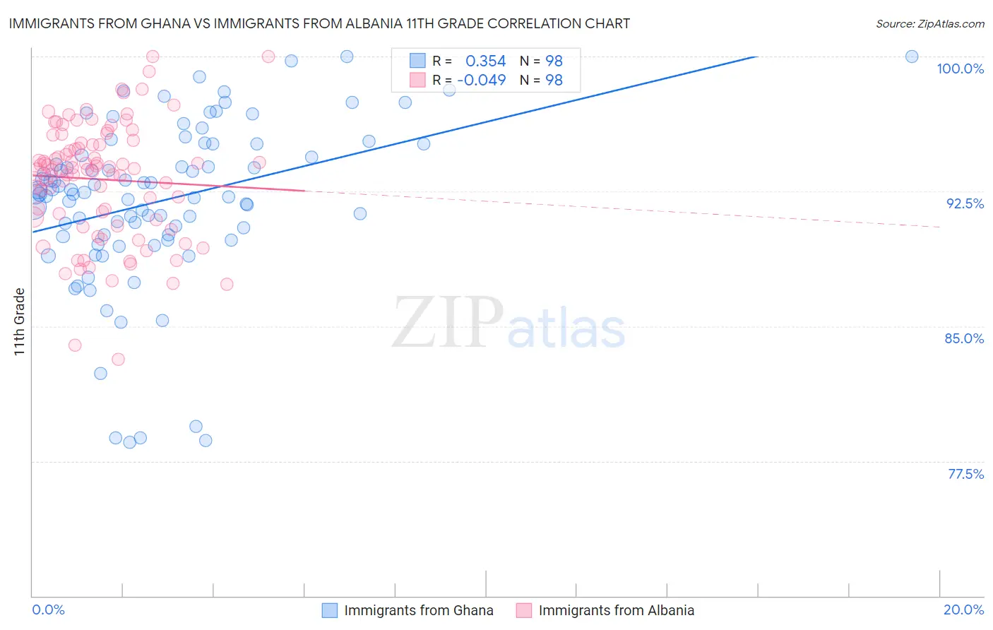 Immigrants from Ghana vs Immigrants from Albania 11th Grade