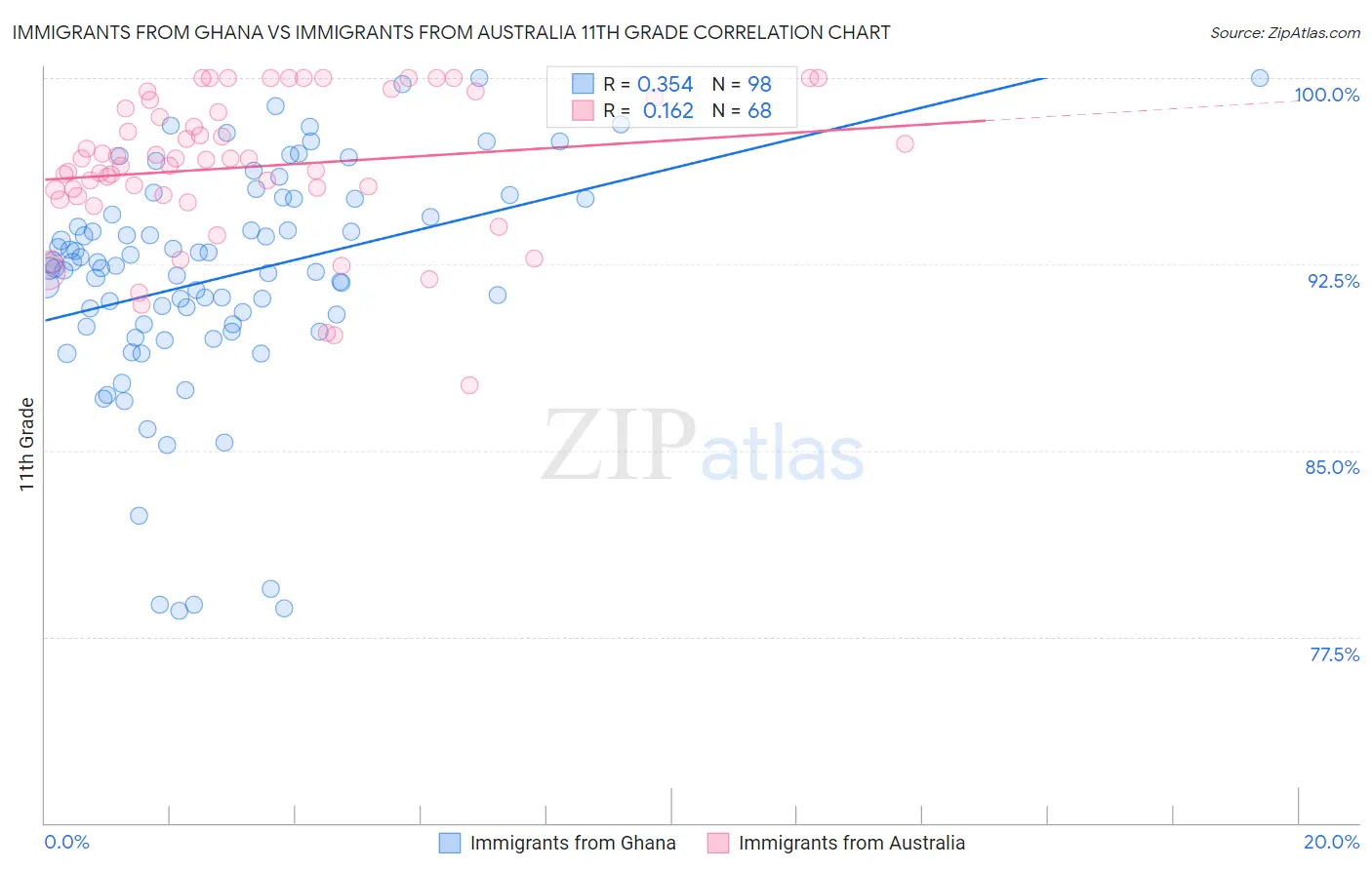 Immigrants from Ghana vs Immigrants from Australia 11th Grade
