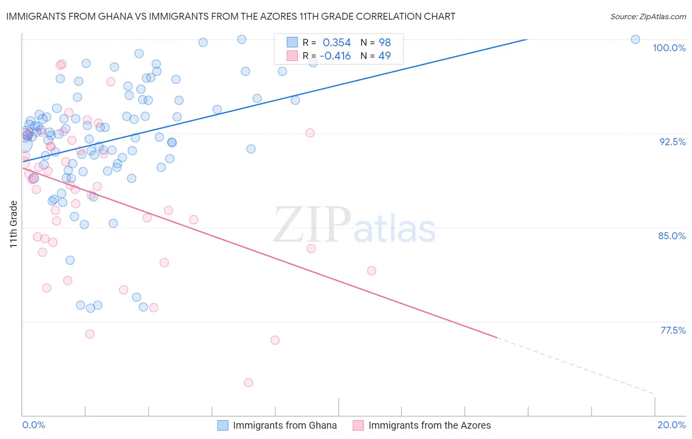Immigrants from Ghana vs Immigrants from the Azores 11th Grade