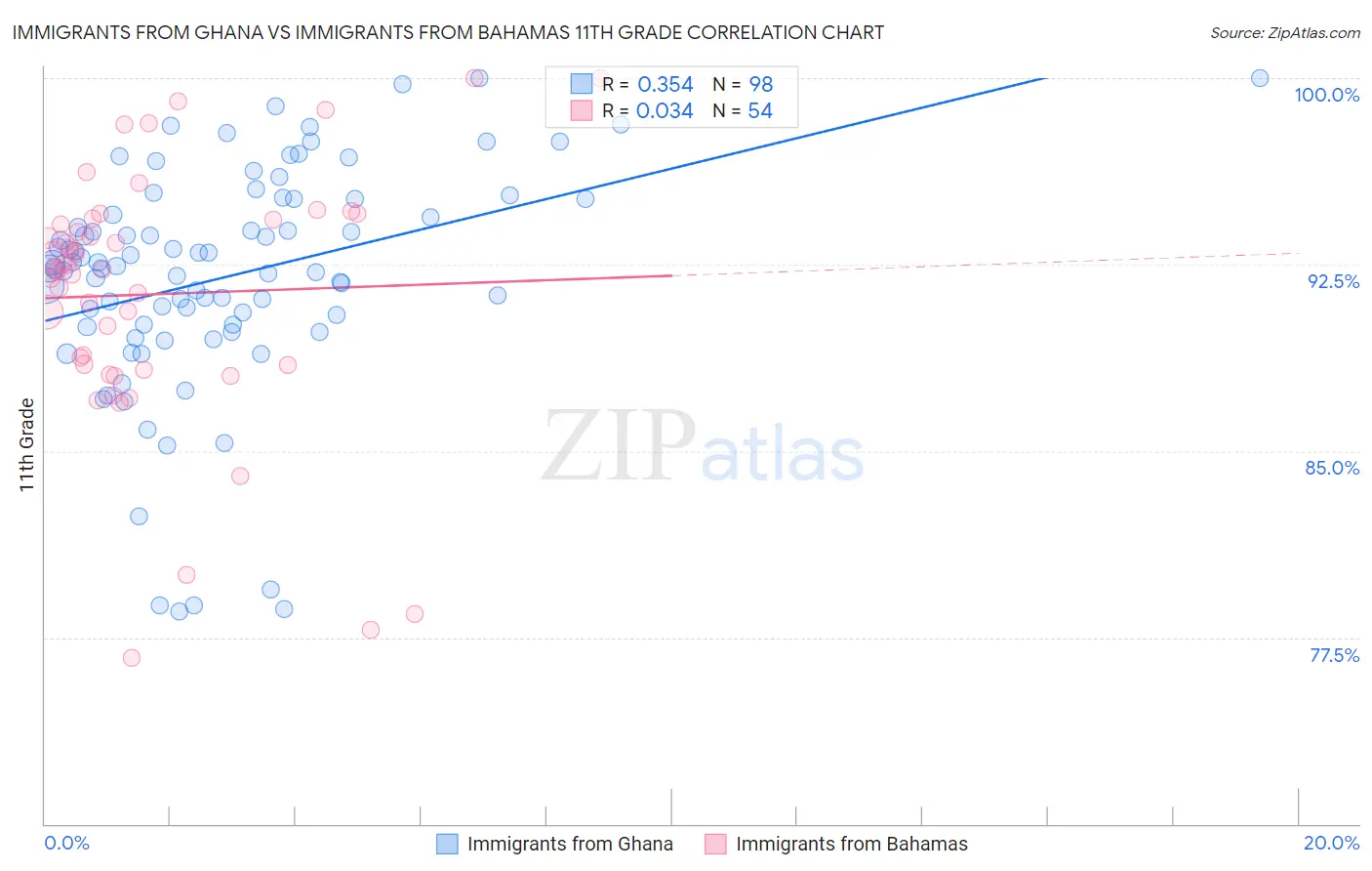 Immigrants from Ghana vs Immigrants from Bahamas 11th Grade