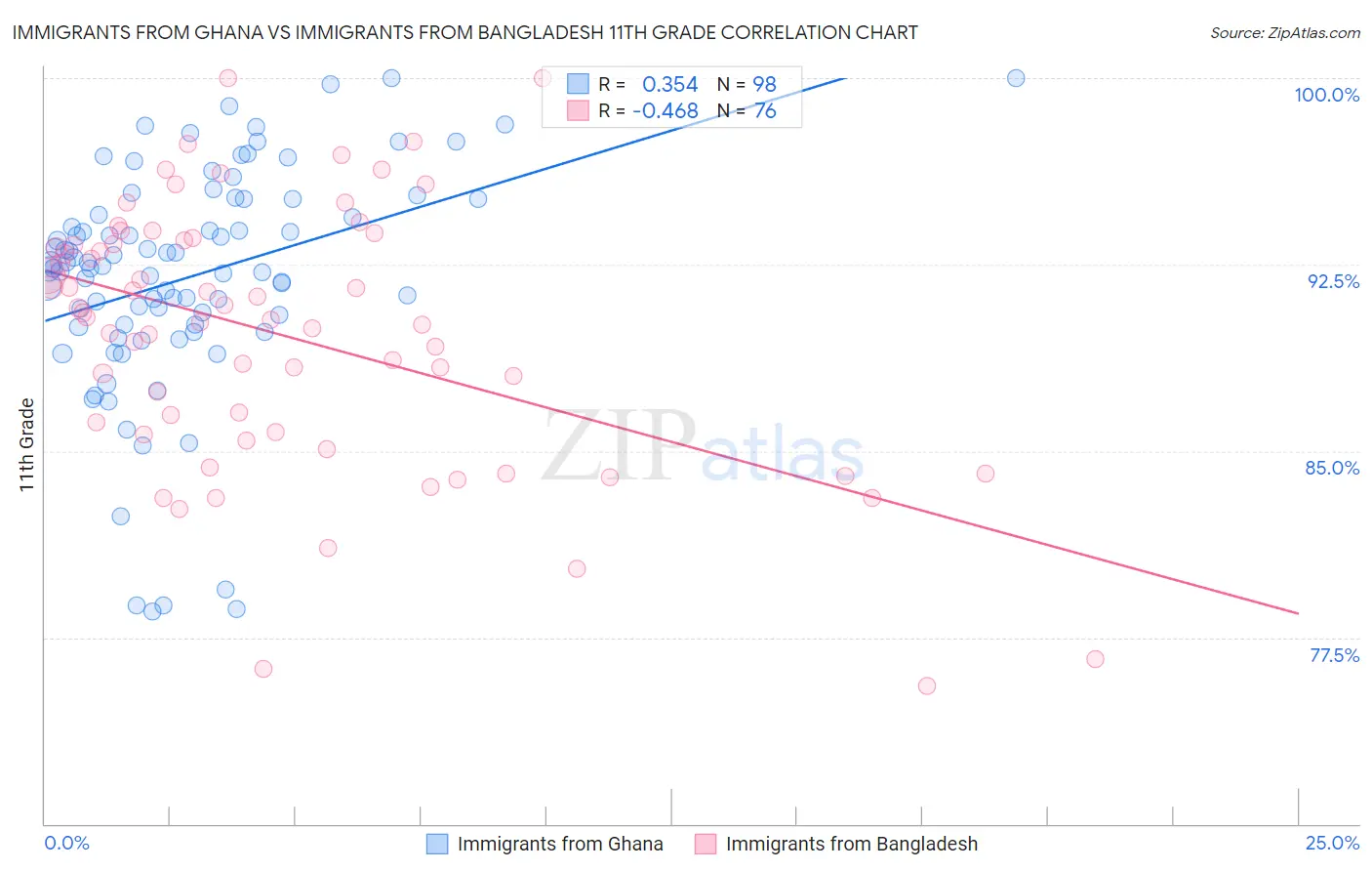 Immigrants from Ghana vs Immigrants from Bangladesh 11th Grade