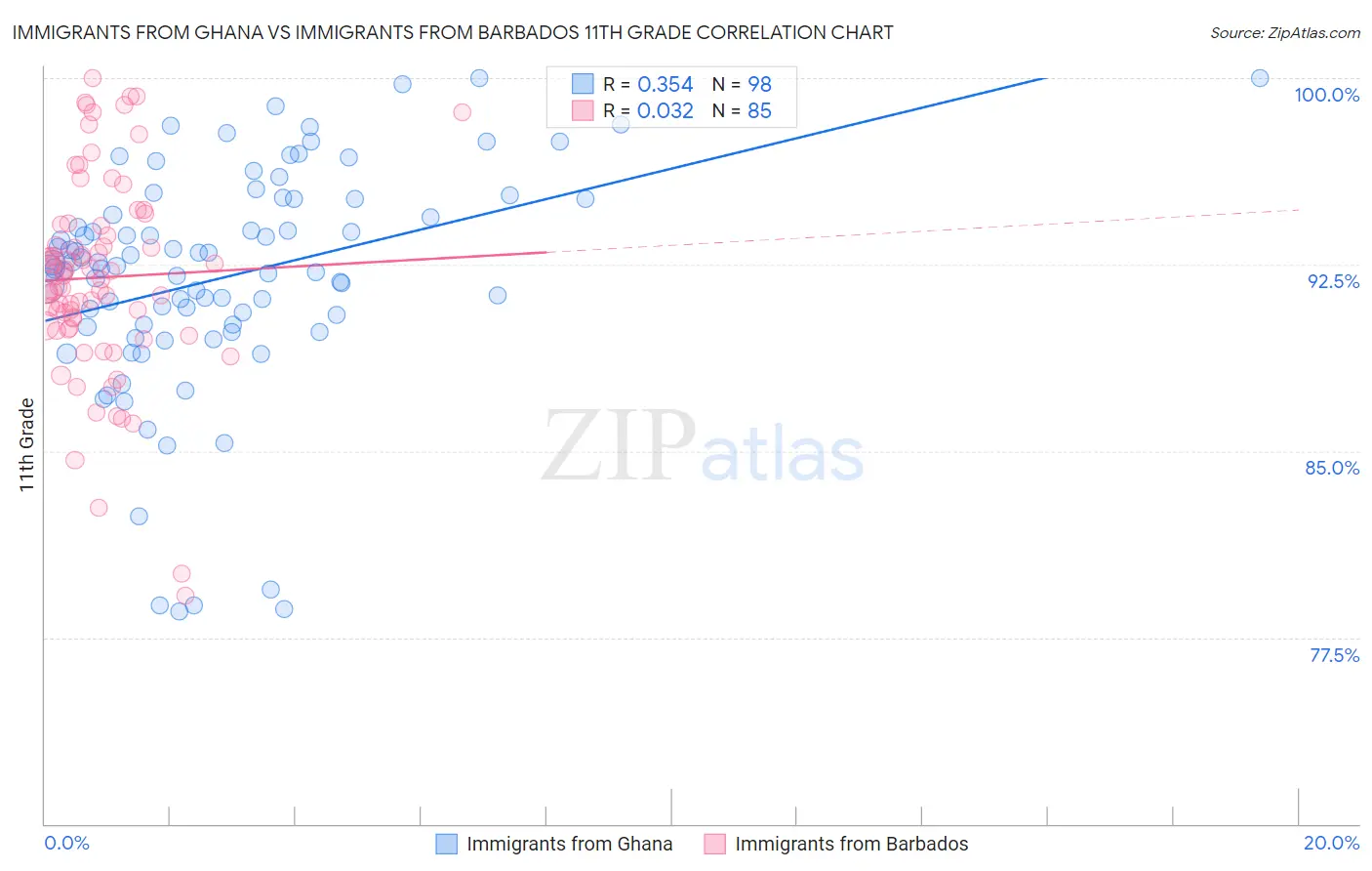 Immigrants from Ghana vs Immigrants from Barbados 11th Grade