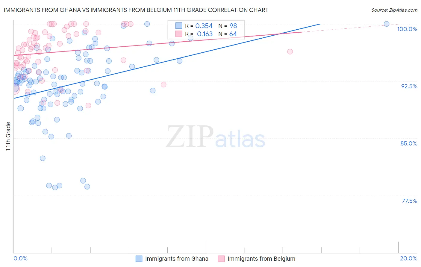 Immigrants from Ghana vs Immigrants from Belgium 11th Grade