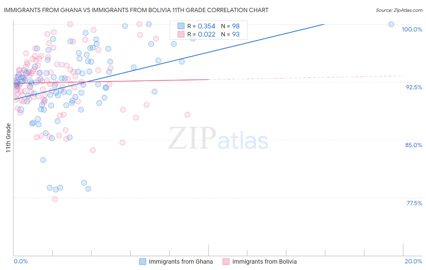 Immigrants from Ghana vs Immigrants from Bolivia 11th Grade