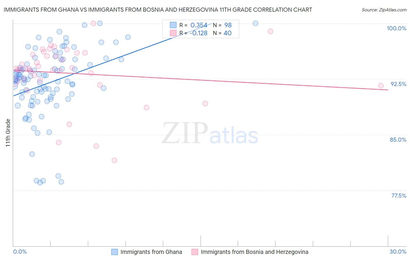 Immigrants from Ghana vs Immigrants from Bosnia and Herzegovina 11th Grade