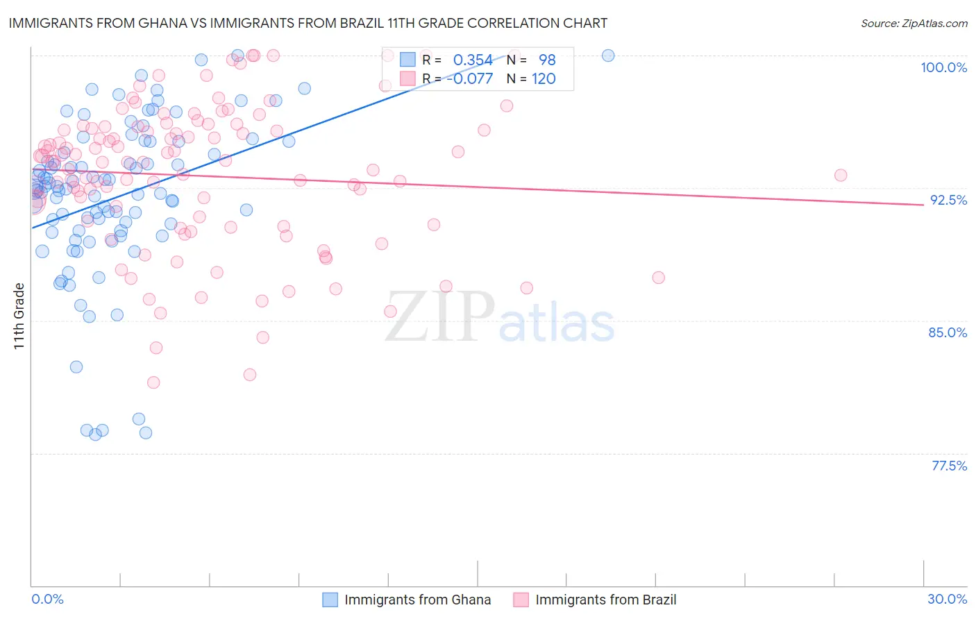 Immigrants from Ghana vs Immigrants from Brazil 11th Grade