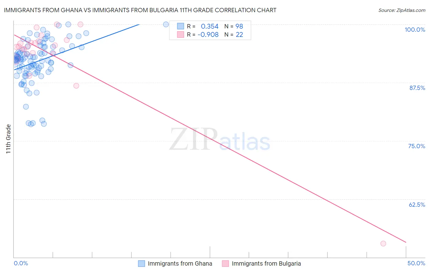 Immigrants from Ghana vs Immigrants from Bulgaria 11th Grade