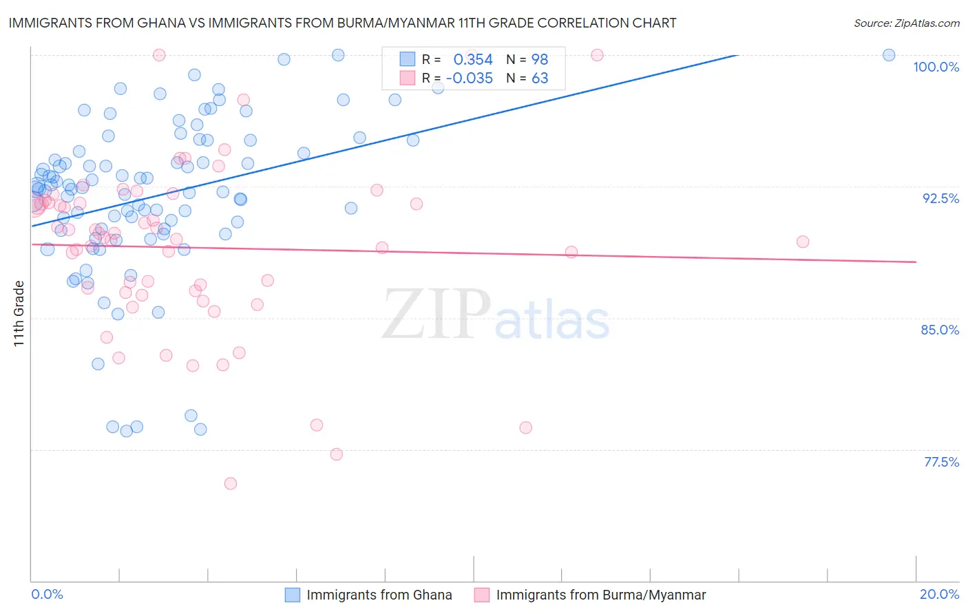 Immigrants from Ghana vs Immigrants from Burma/Myanmar 11th Grade