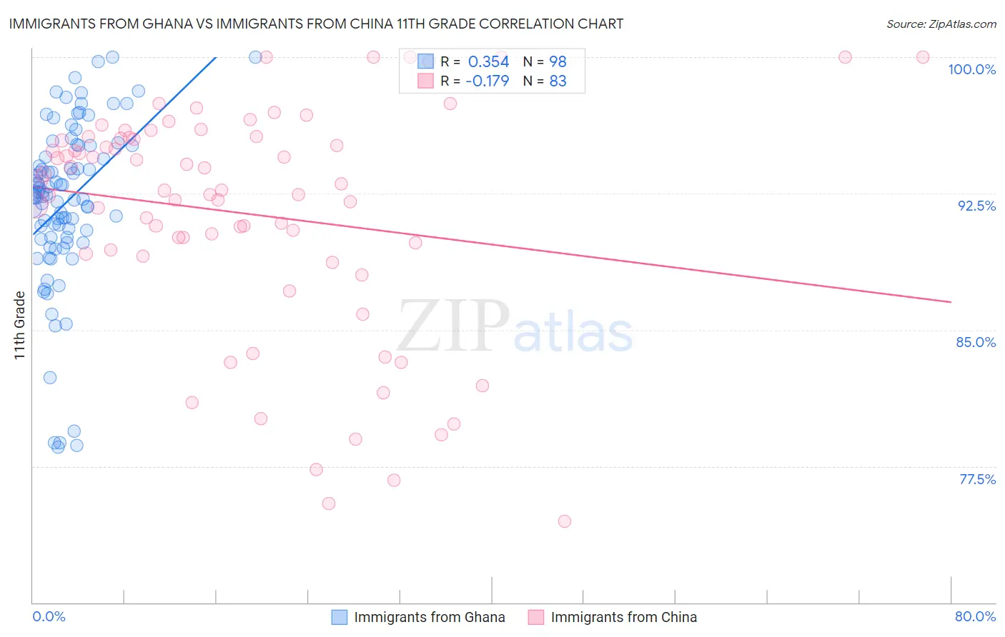 Immigrants from Ghana vs Immigrants from China 11th Grade