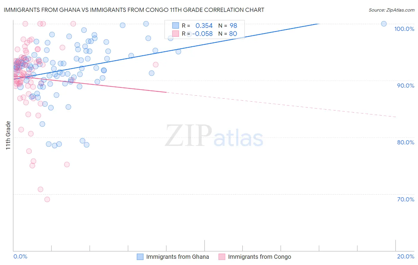 Immigrants from Ghana vs Immigrants from Congo 11th Grade