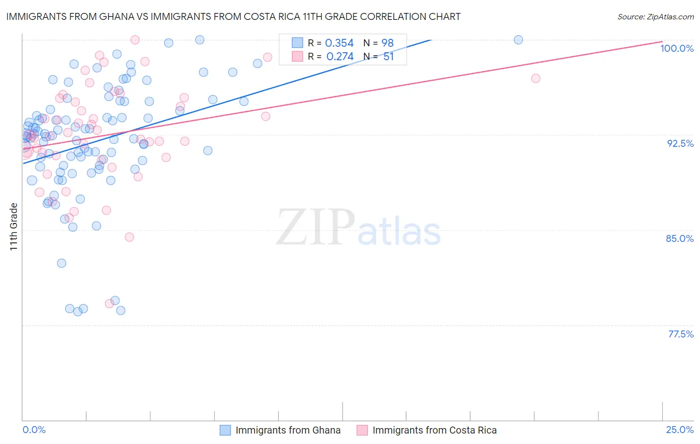 Immigrants from Ghana vs Immigrants from Costa Rica 11th Grade