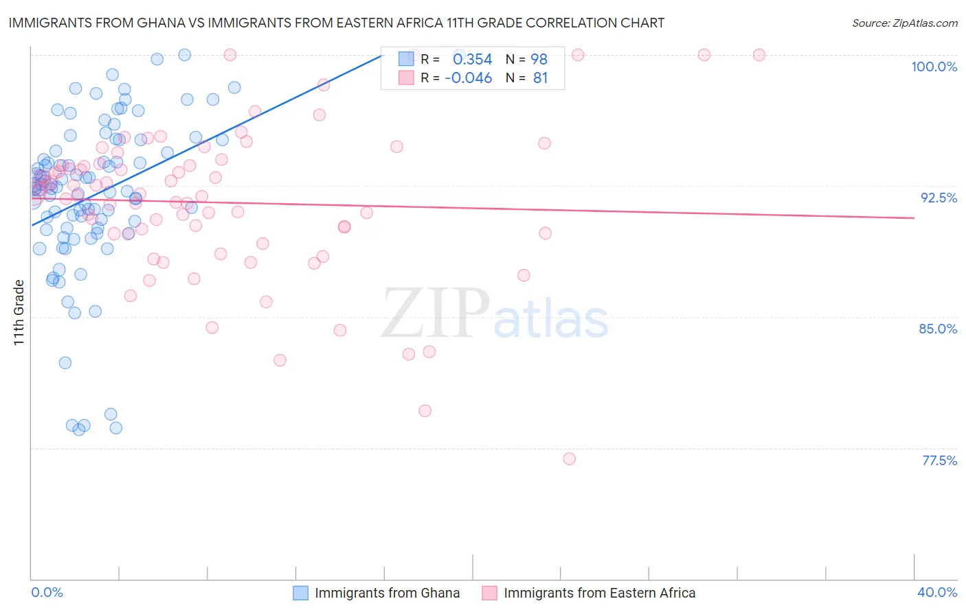 Immigrants from Ghana vs Immigrants from Eastern Africa 11th Grade