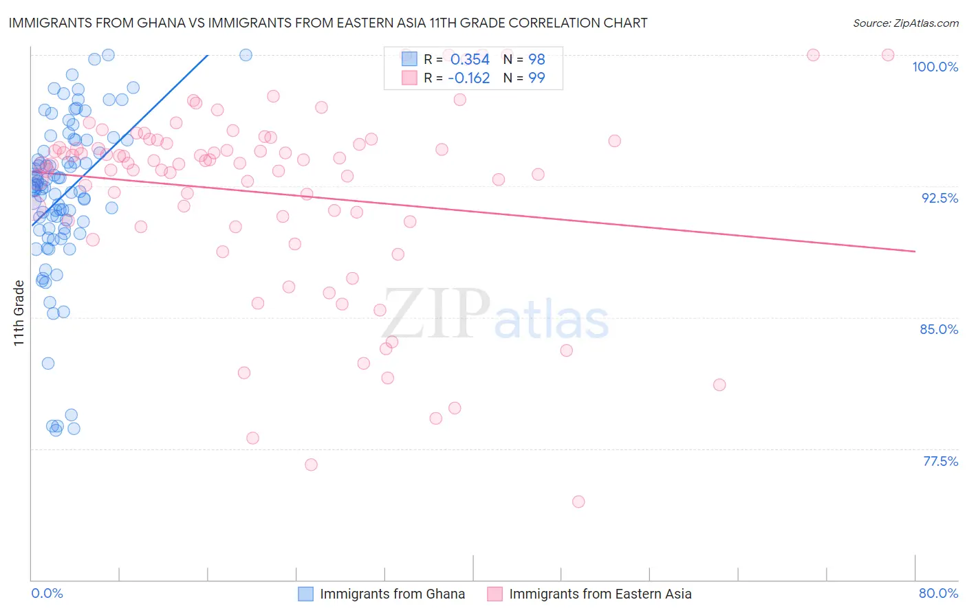 Immigrants from Ghana vs Immigrants from Eastern Asia 11th Grade