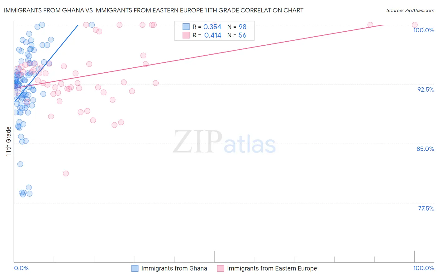 Immigrants from Ghana vs Immigrants from Eastern Europe 11th Grade
