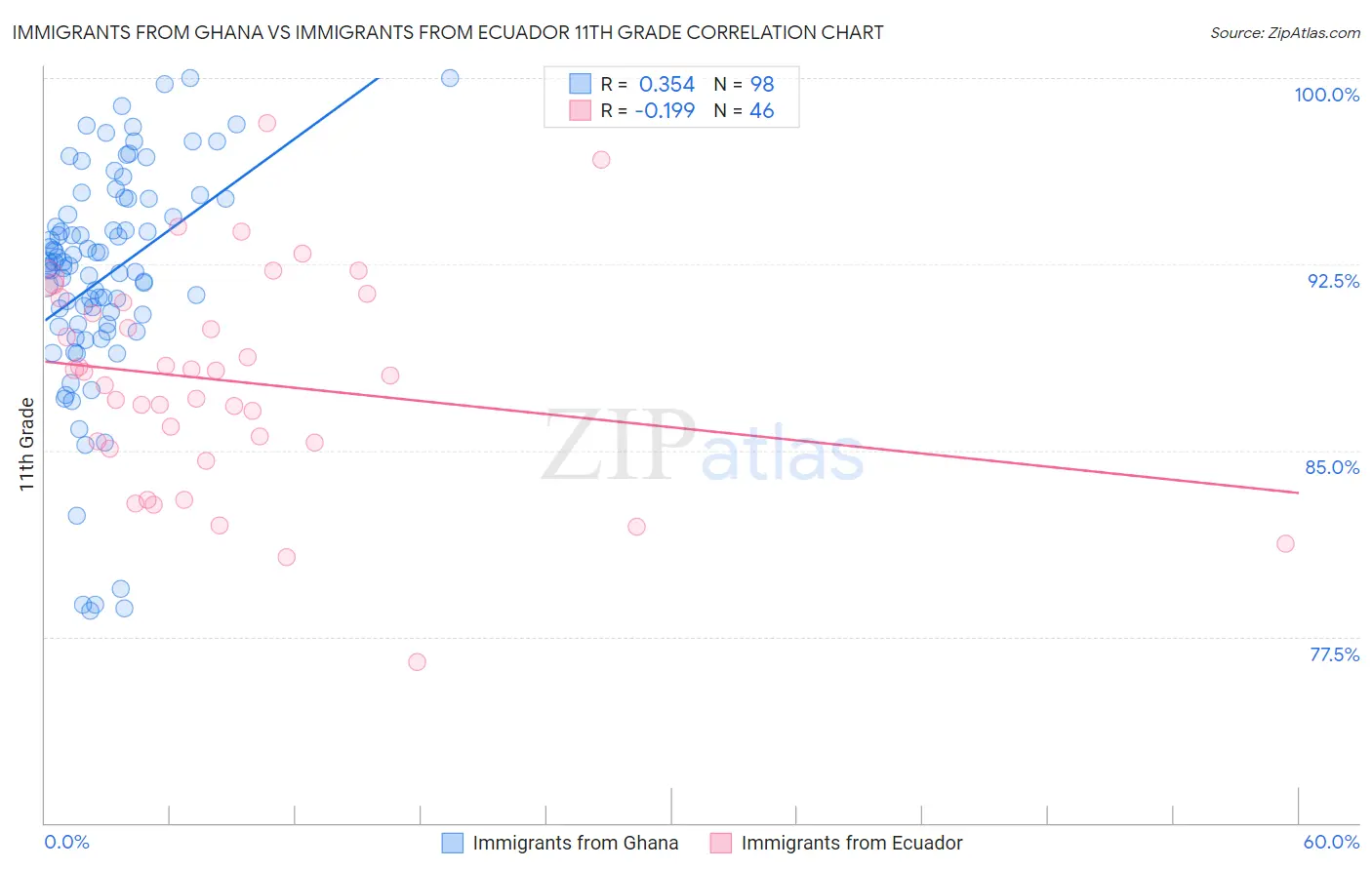 Immigrants from Ghana vs Immigrants from Ecuador 11th Grade