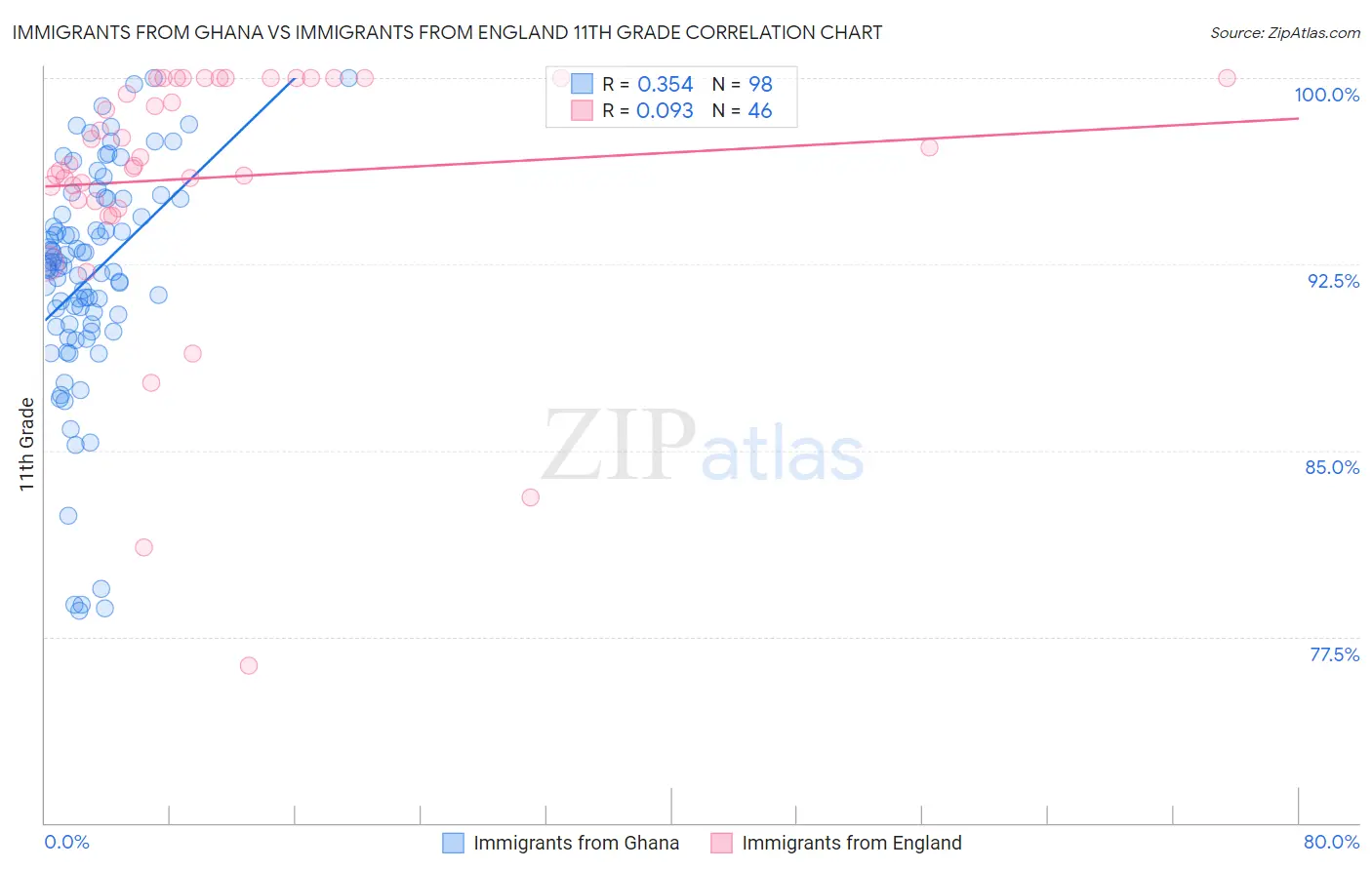 Immigrants from Ghana vs Immigrants from England 11th Grade