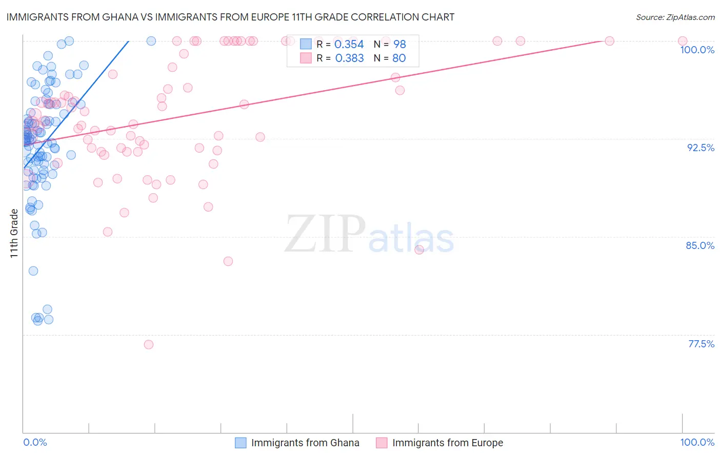 Immigrants from Ghana vs Immigrants from Europe 11th Grade