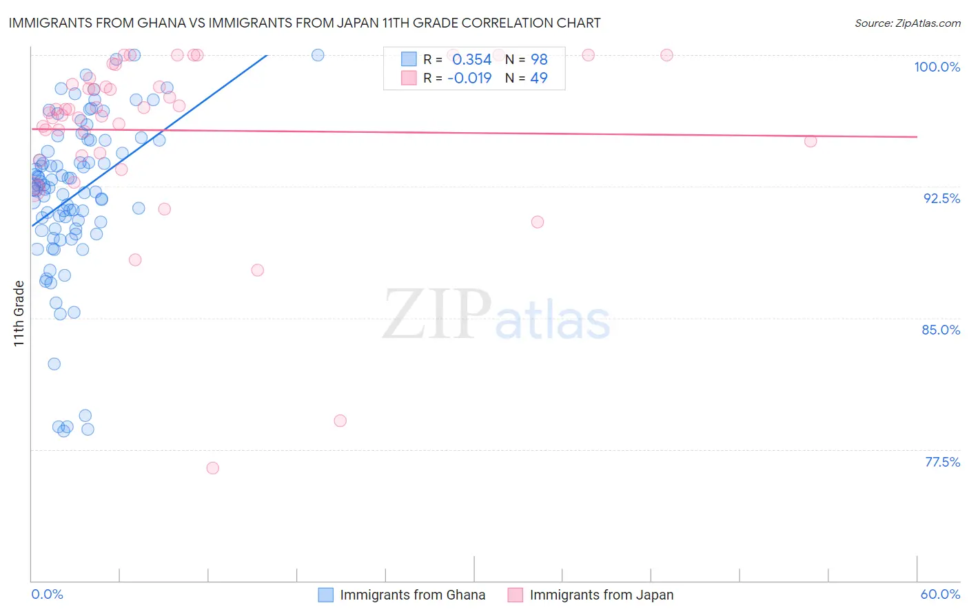 Immigrants from Ghana vs Immigrants from Japan 11th Grade