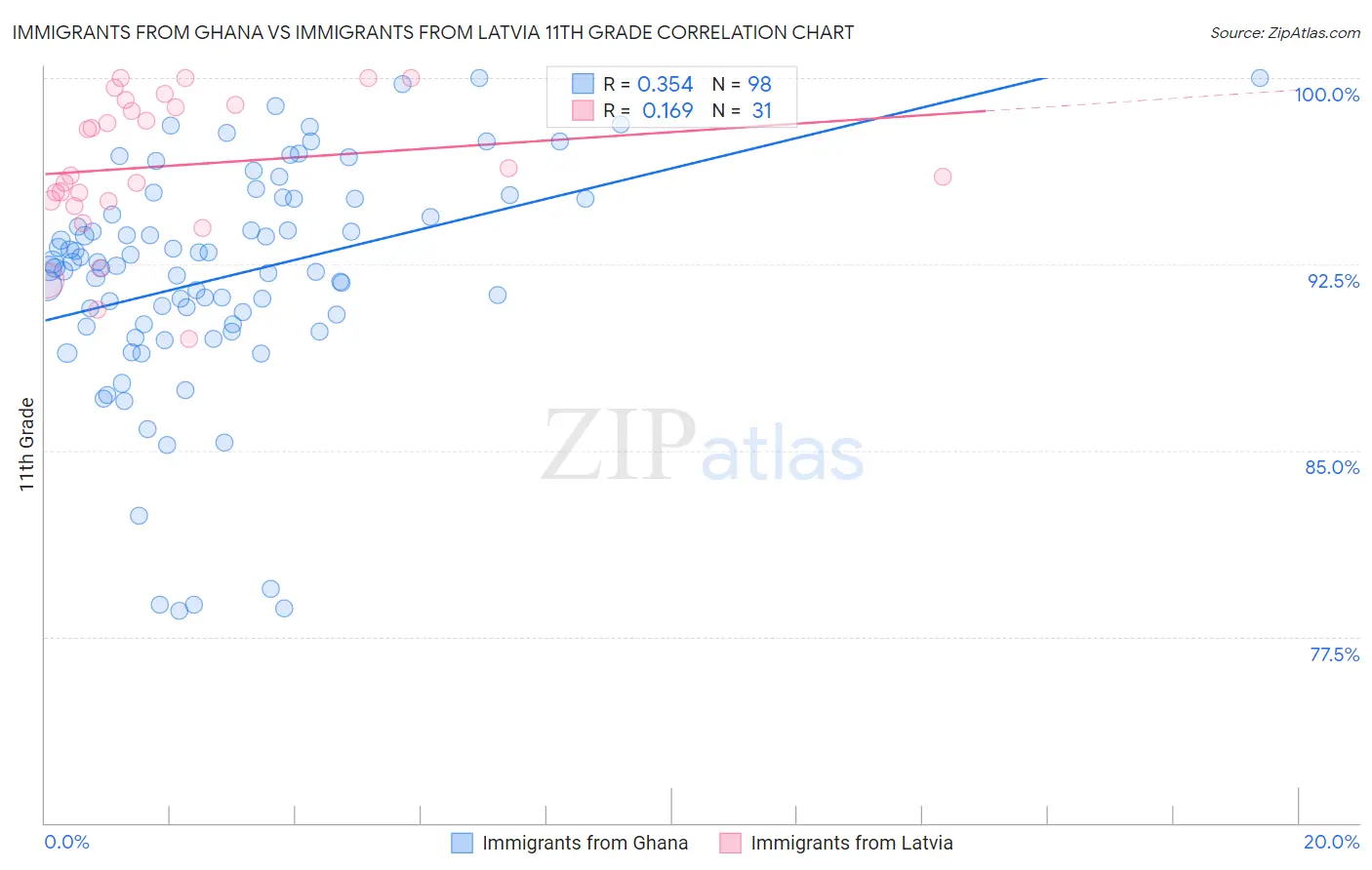 Immigrants from Ghana vs Immigrants from Latvia 11th Grade