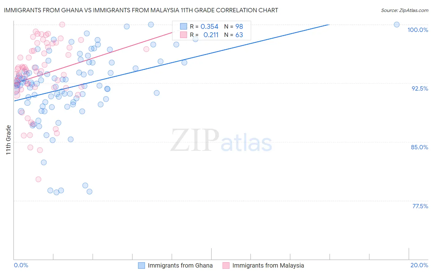 Immigrants from Ghana vs Immigrants from Malaysia 11th Grade