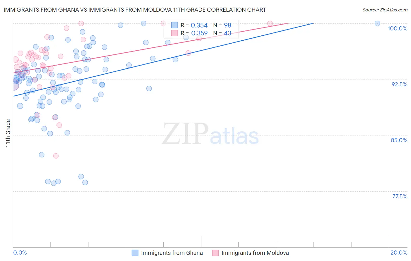 Immigrants from Ghana vs Immigrants from Moldova 11th Grade