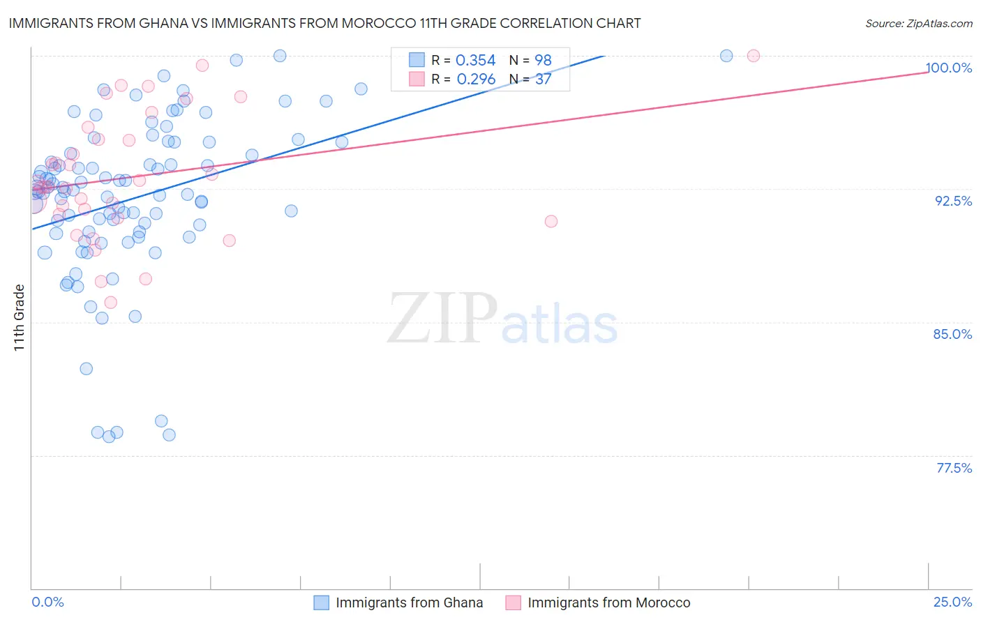 Immigrants from Ghana vs Immigrants from Morocco 11th Grade