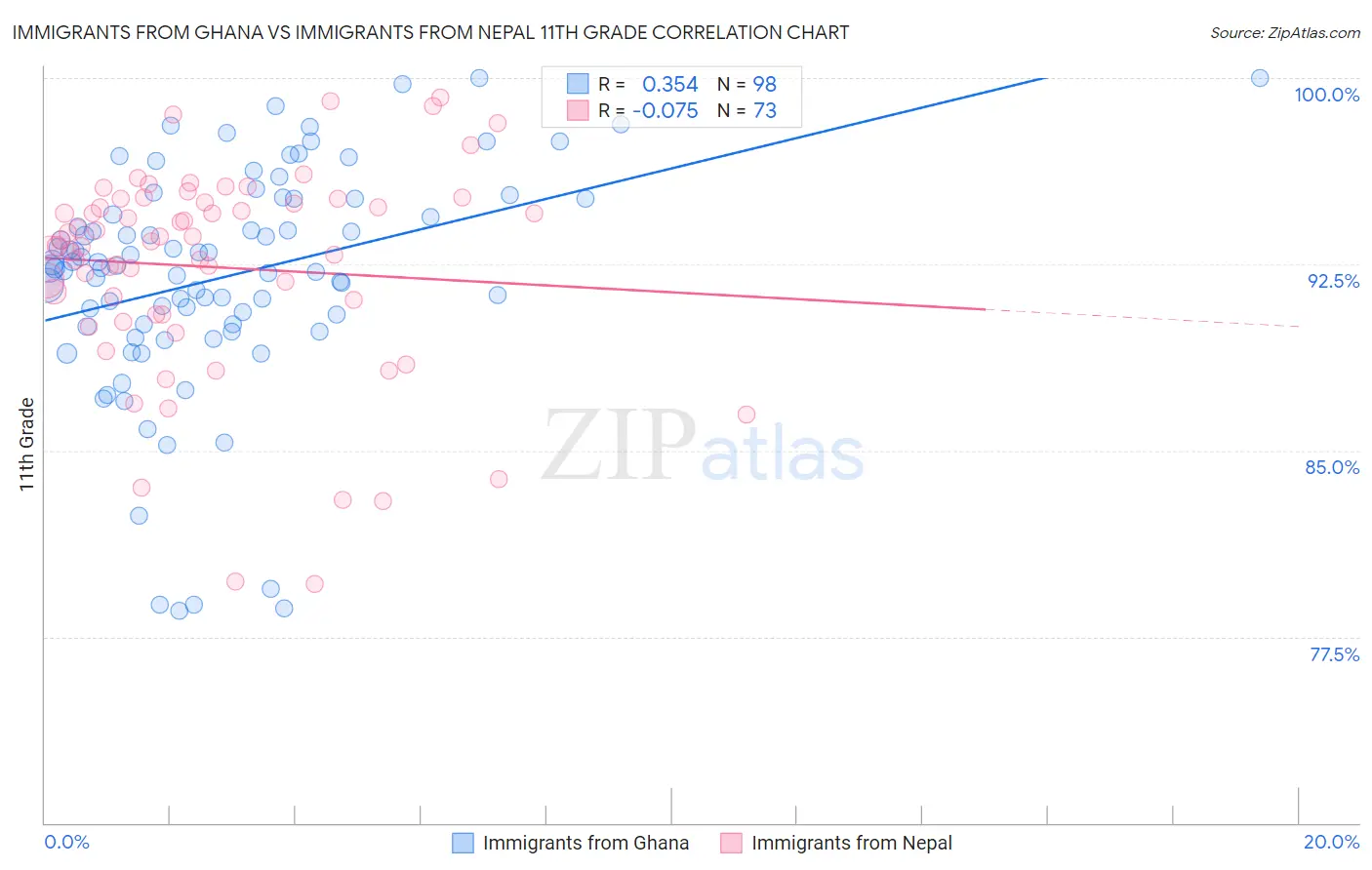 Immigrants from Ghana vs Immigrants from Nepal 11th Grade