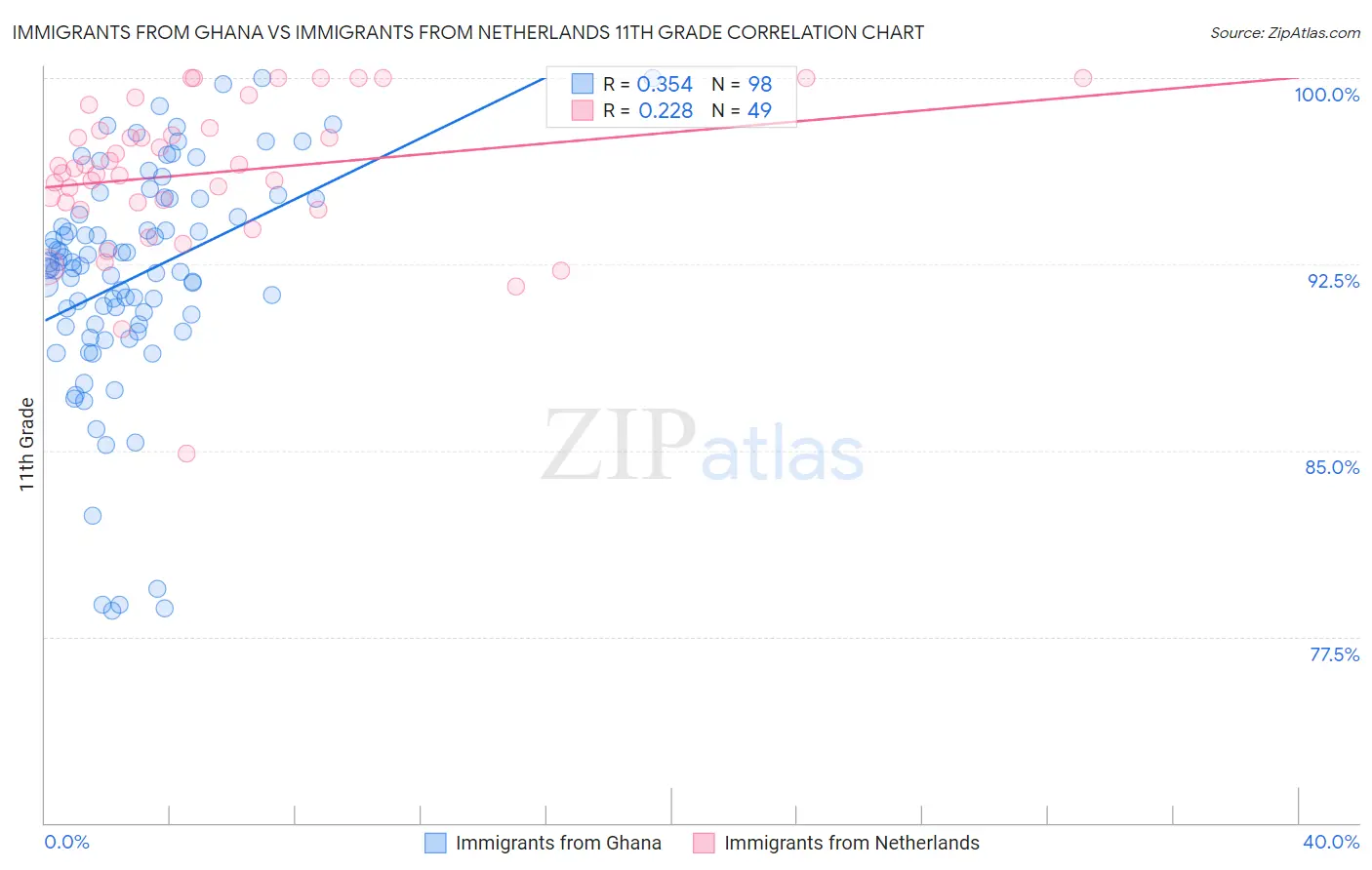 Immigrants from Ghana vs Immigrants from Netherlands 11th Grade