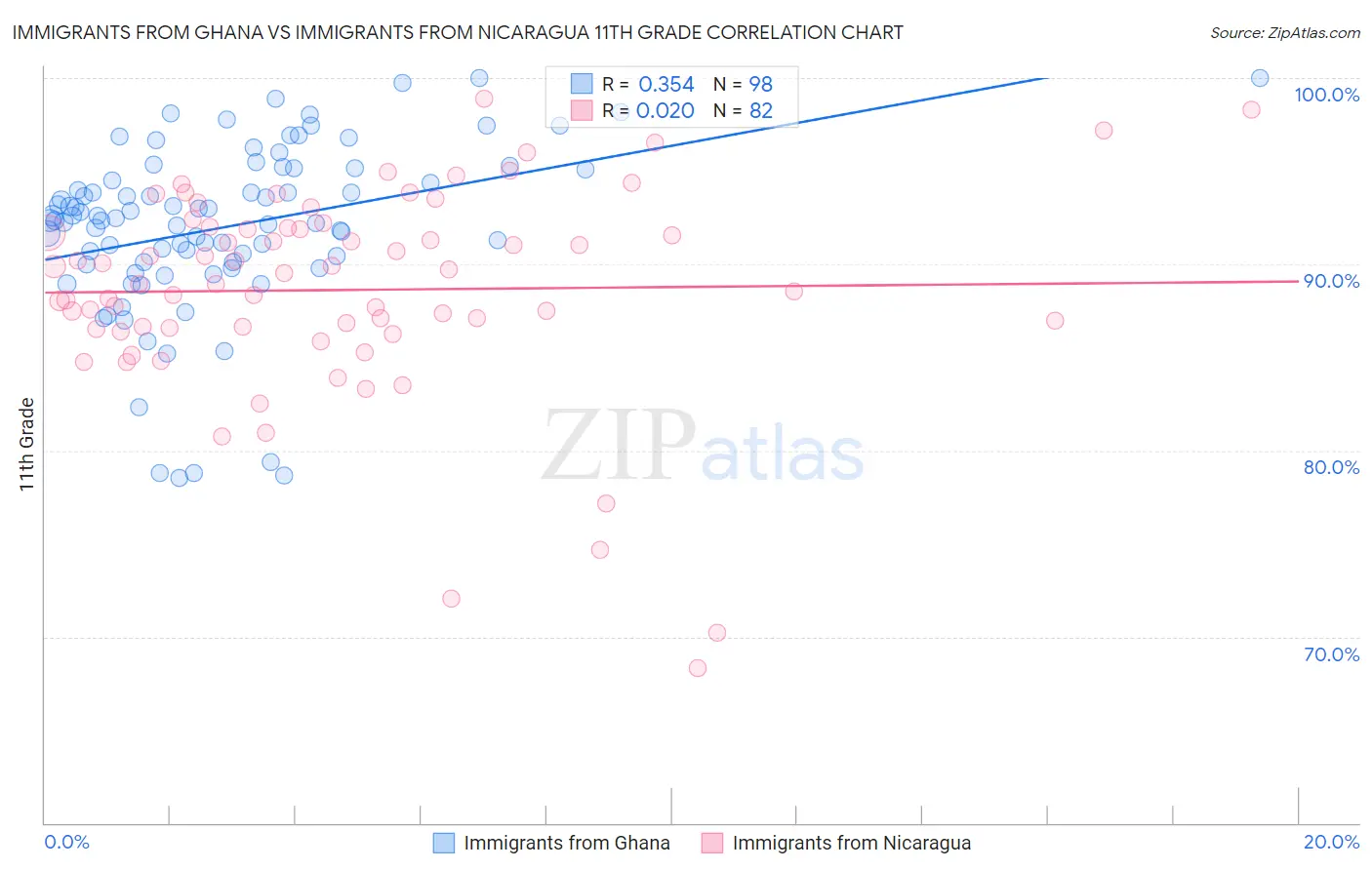 Immigrants from Ghana vs Immigrants from Nicaragua 11th Grade