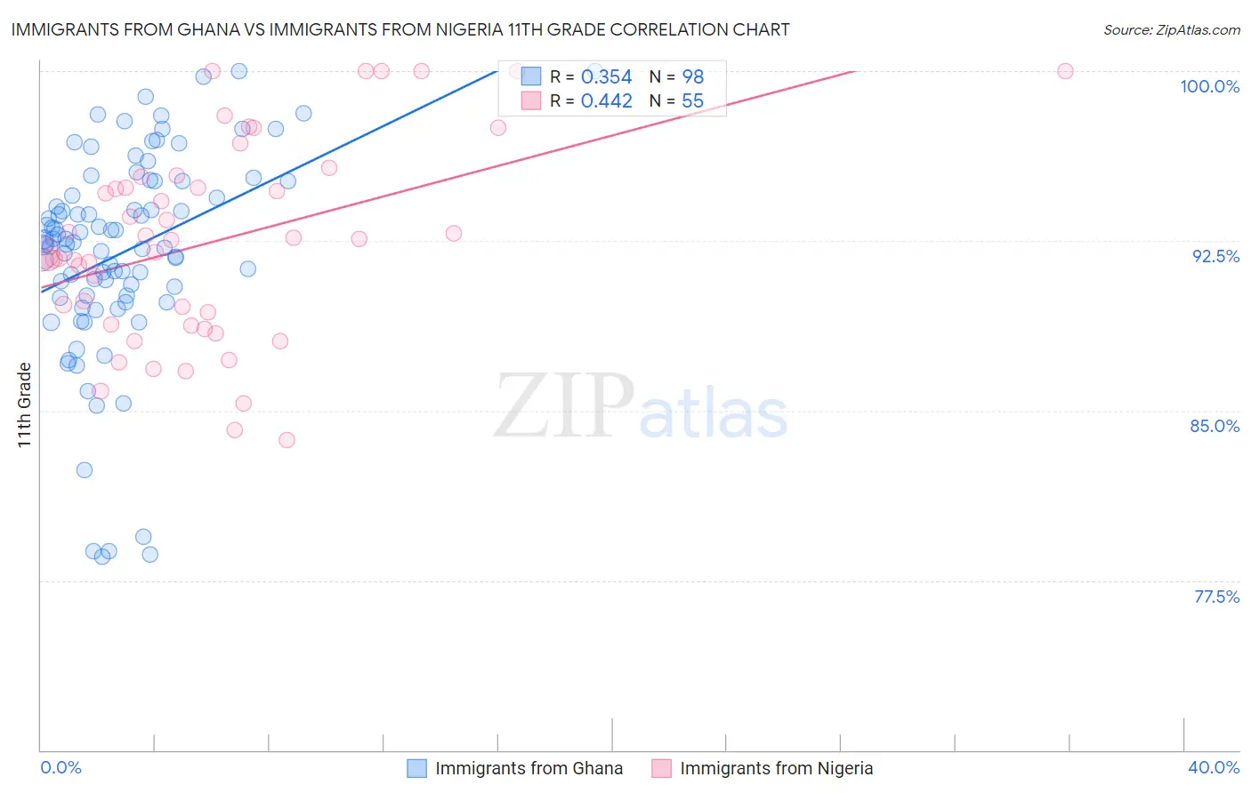 Immigrants from Ghana vs Immigrants from Nigeria 11th Grade
