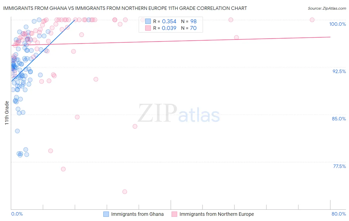 Immigrants from Ghana vs Immigrants from Northern Europe 11th Grade