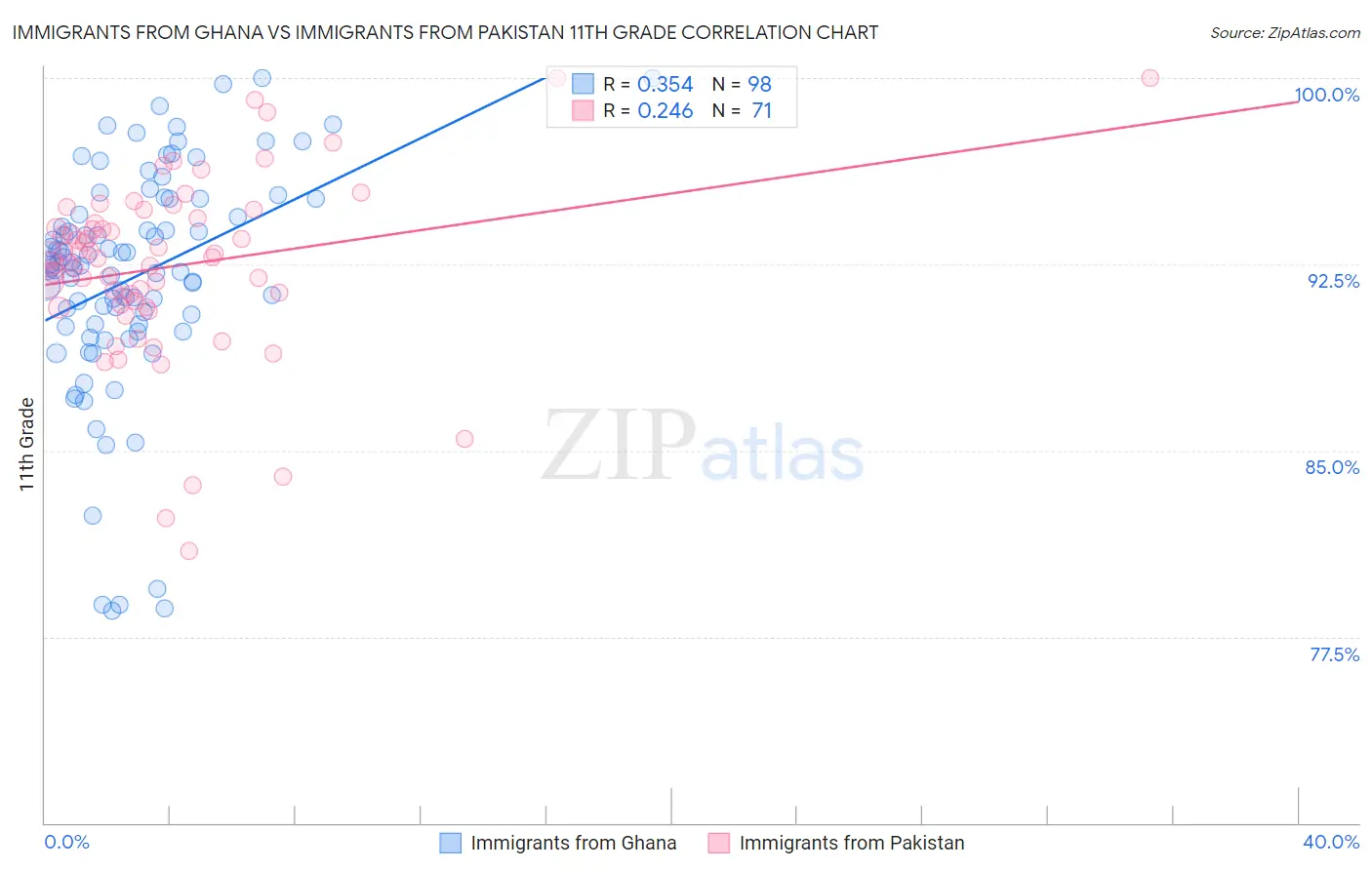 Immigrants from Ghana vs Immigrants from Pakistan 11th Grade