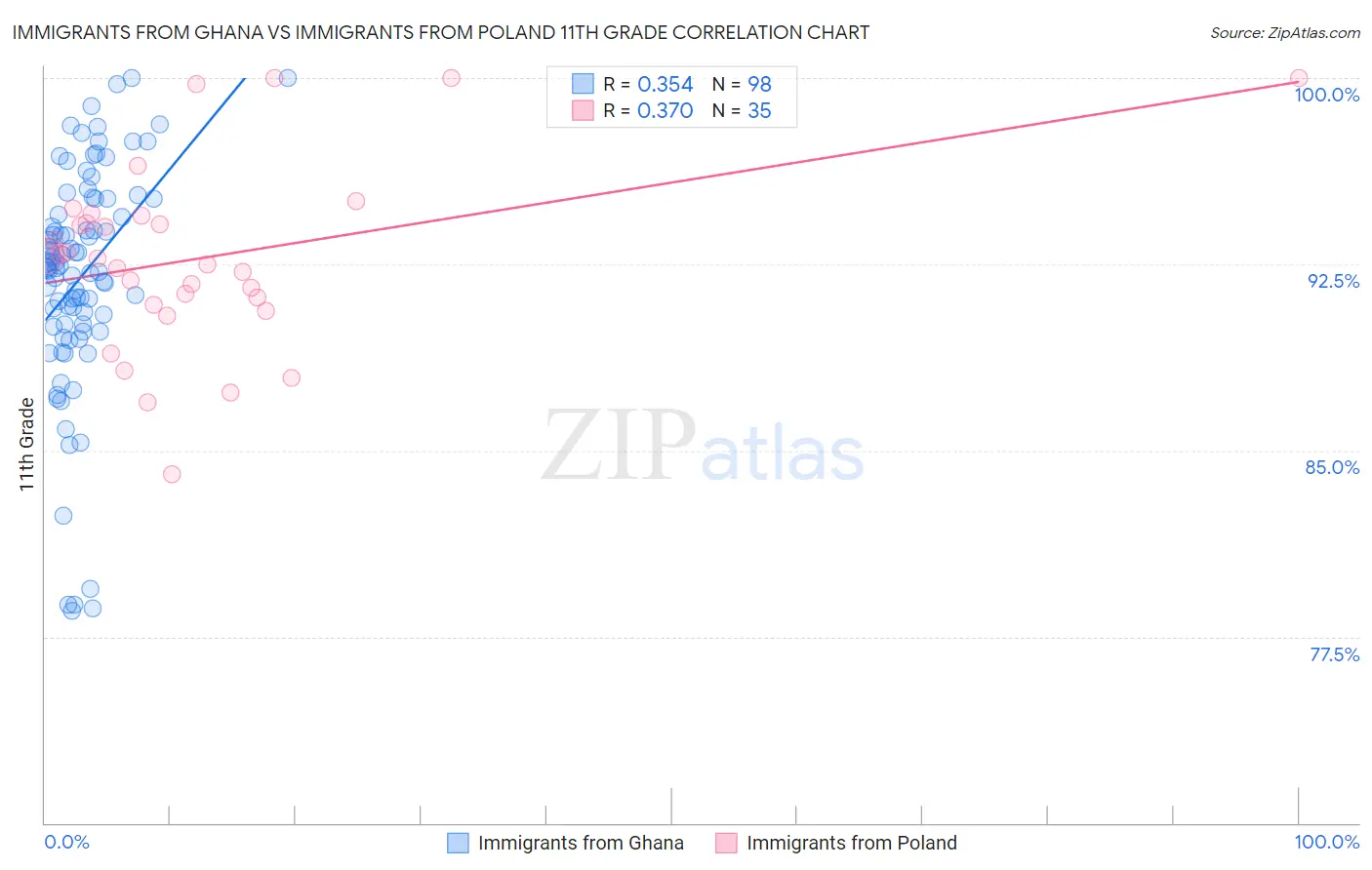 Immigrants from Ghana vs Immigrants from Poland 11th Grade