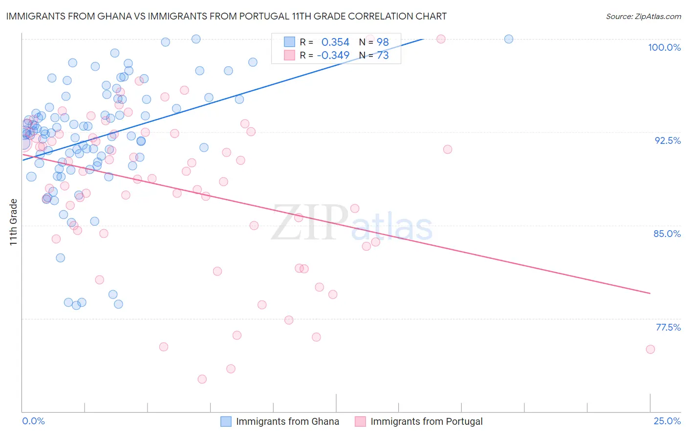 Immigrants from Ghana vs Immigrants from Portugal 11th Grade