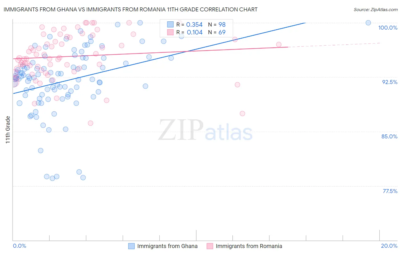 Immigrants from Ghana vs Immigrants from Romania 11th Grade