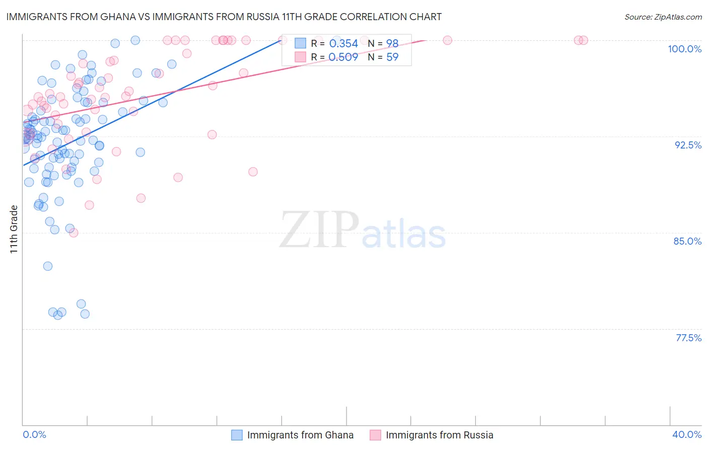 Immigrants from Ghana vs Immigrants from Russia 11th Grade