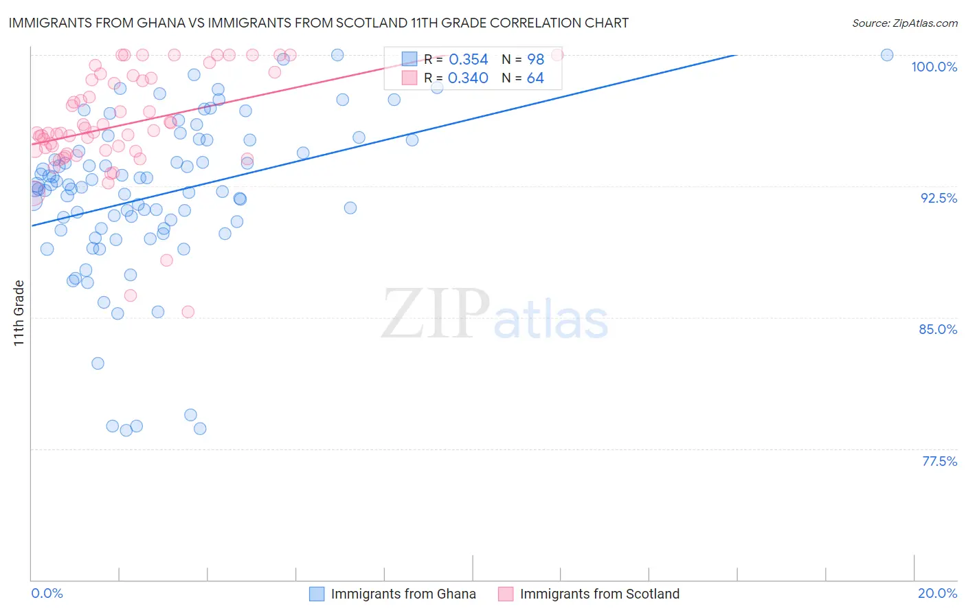 Immigrants from Ghana vs Immigrants from Scotland 11th Grade