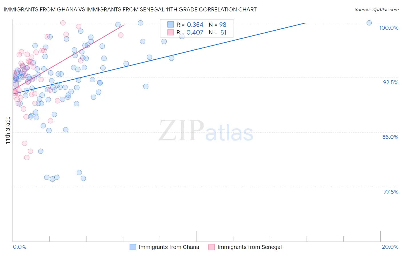 Immigrants from Ghana vs Immigrants from Senegal 11th Grade