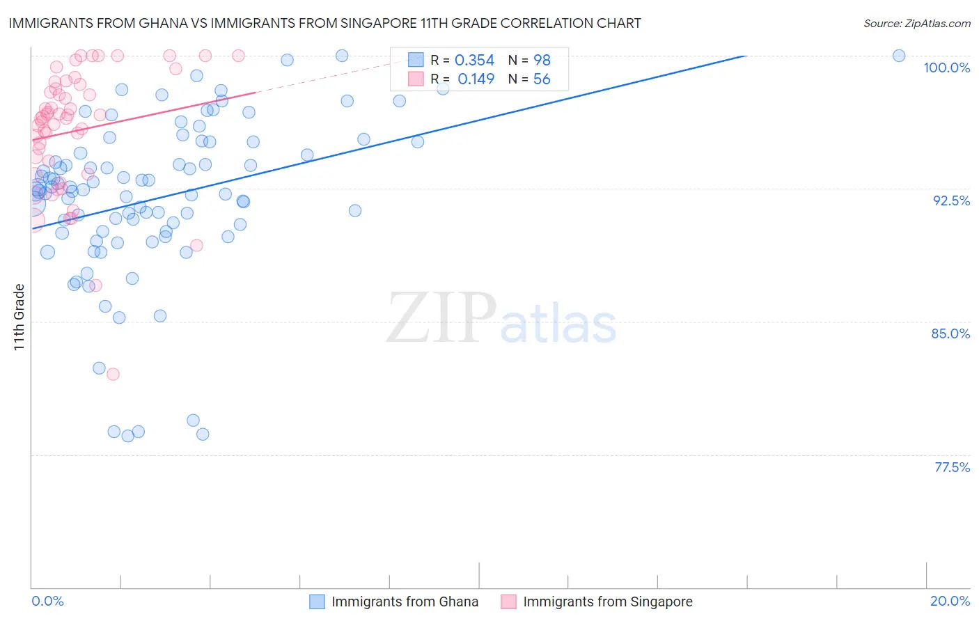 Immigrants from Ghana vs Immigrants from Singapore 11th Grade